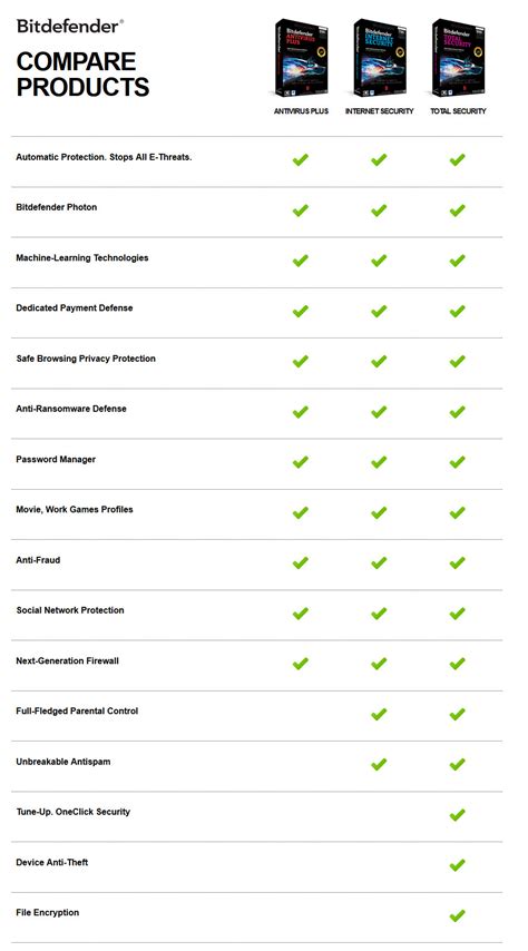 Bitdefender Product Comparison .